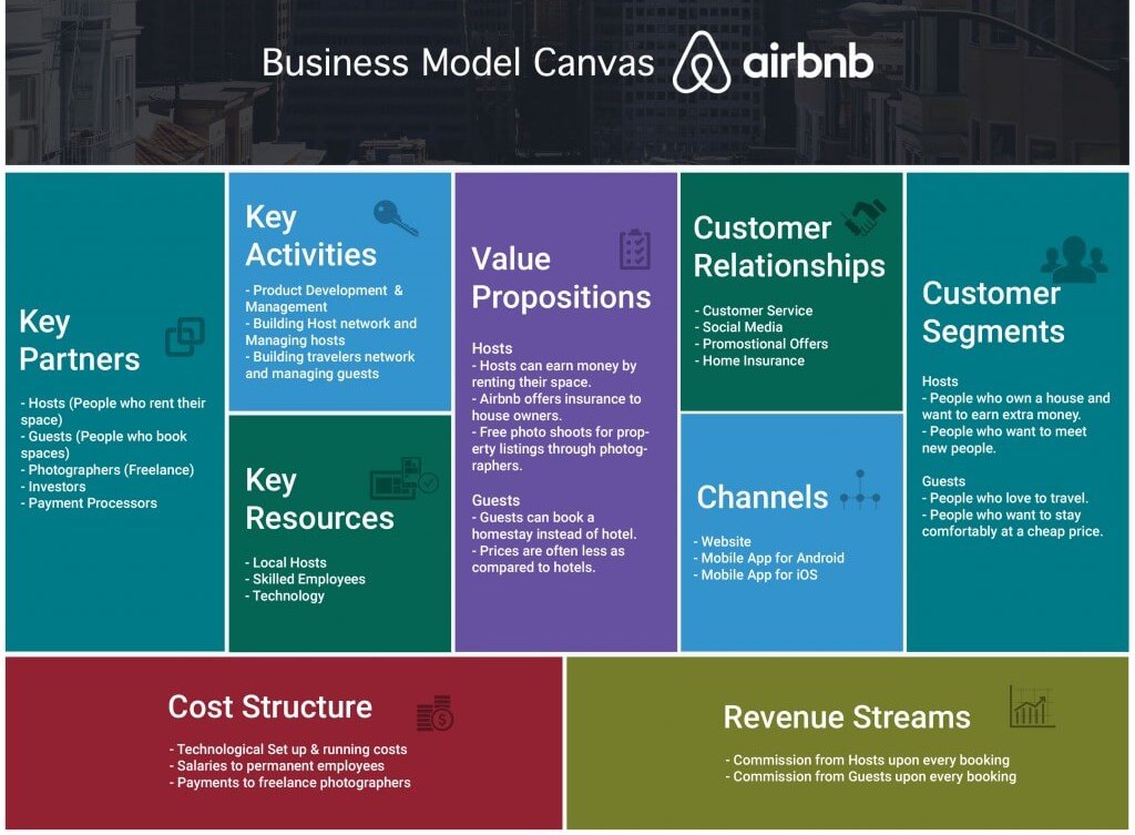 Airbnb's Business Model Canvas