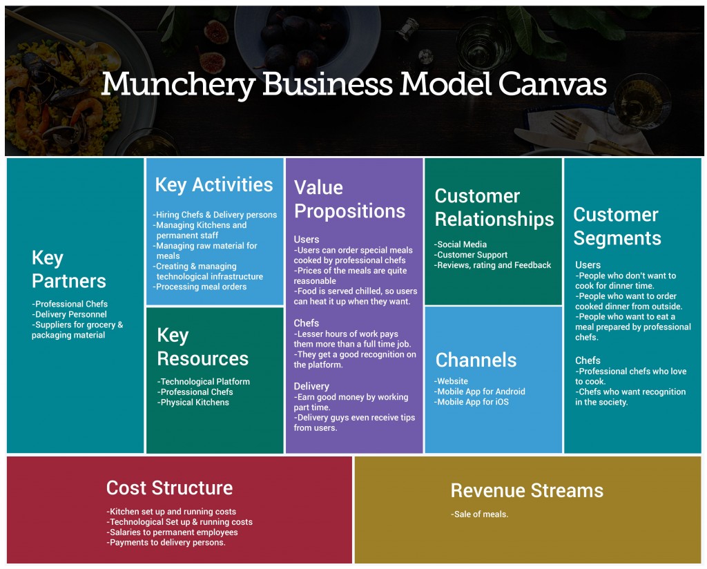 Munchery-Business-model-canvas
