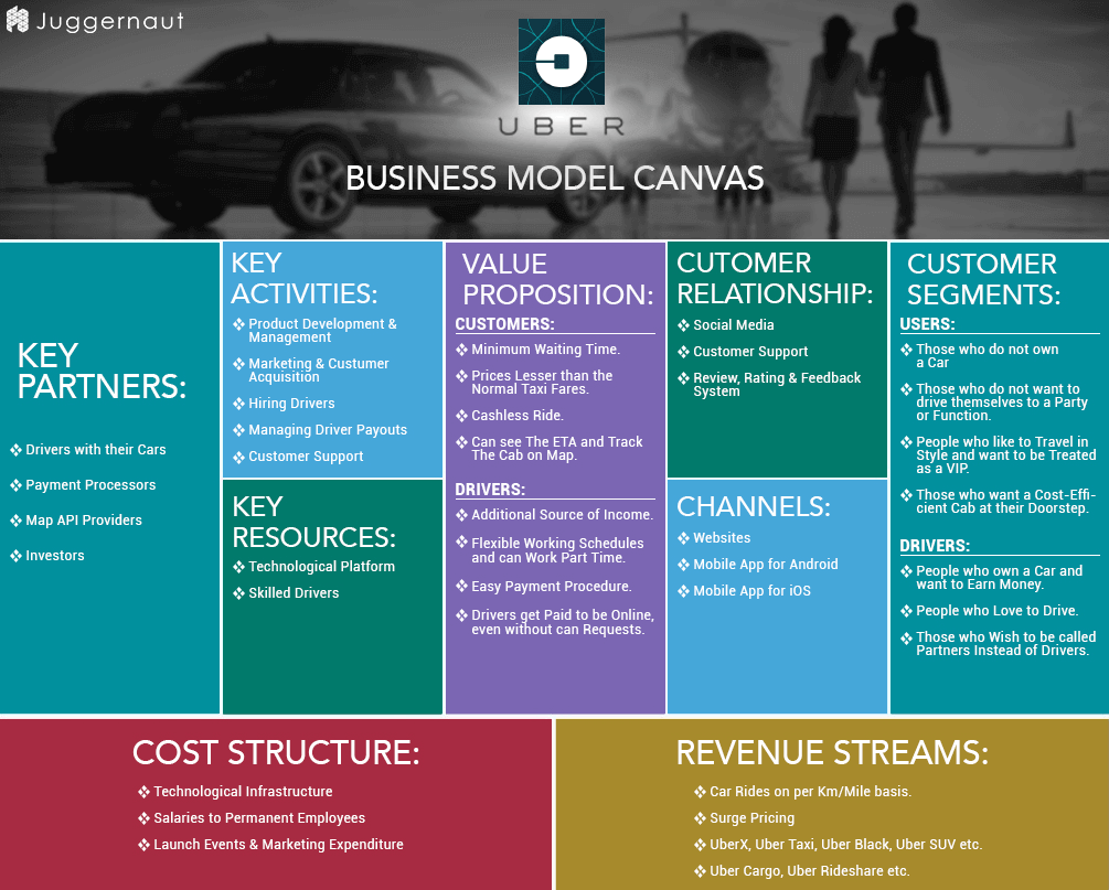 Uber Business Canvas- Understand to make an app like Uber