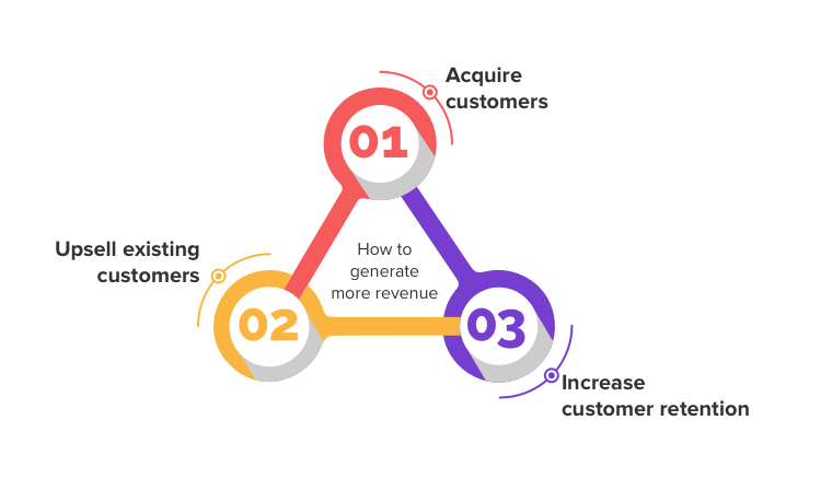More revenue can be generated by following the following three simple strategies. 
