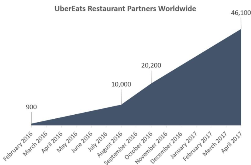 Socios de restaurantes de UberEats