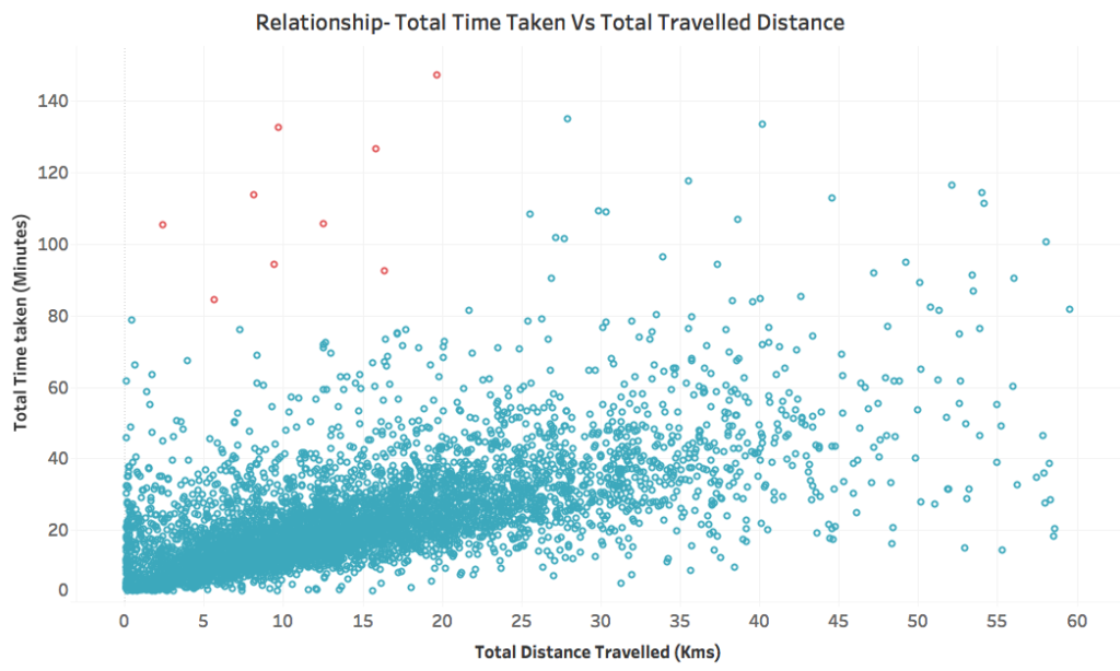 Predicting Arrival time (ETA): Improving Customer’s estimation