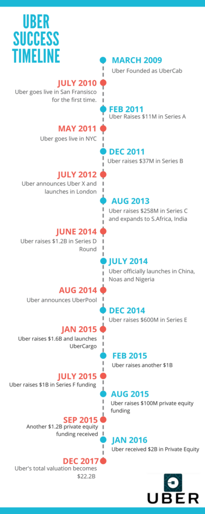 Uber Success Timeline | Jungleworks.com