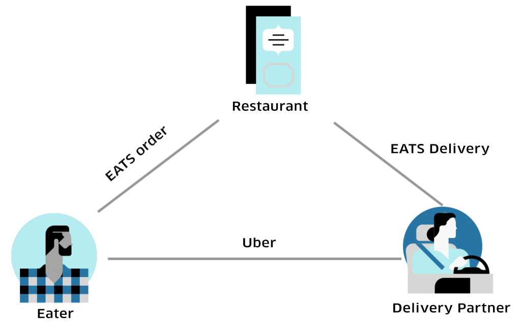 El ecosistema UberEats