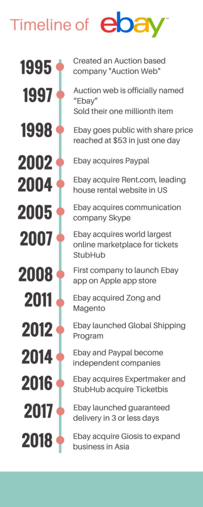 Timeline of online marketplace Ebay