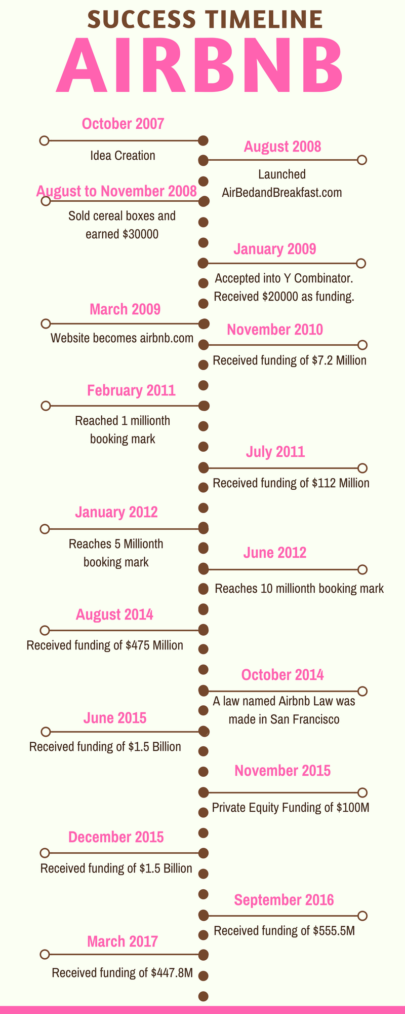 airbnb success timeline 