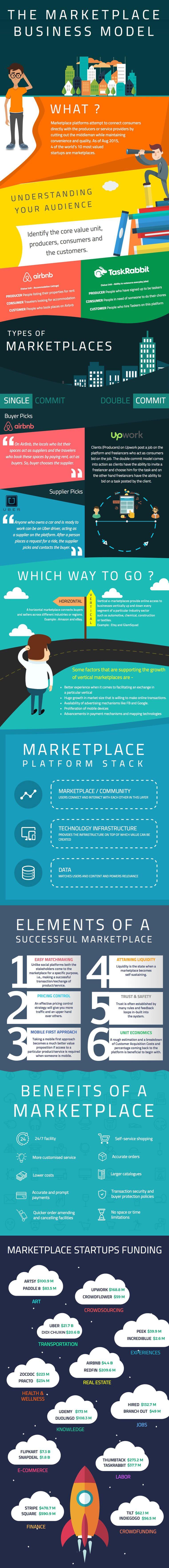 Marketplace Business Model - Infographic - Yelo