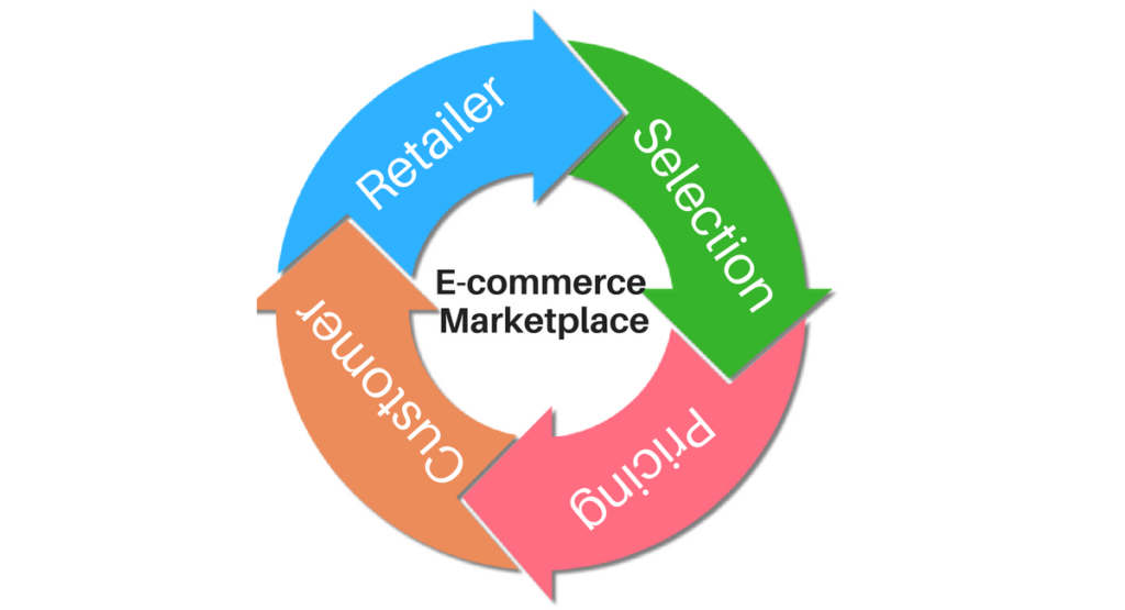 E-commerce Marketplace