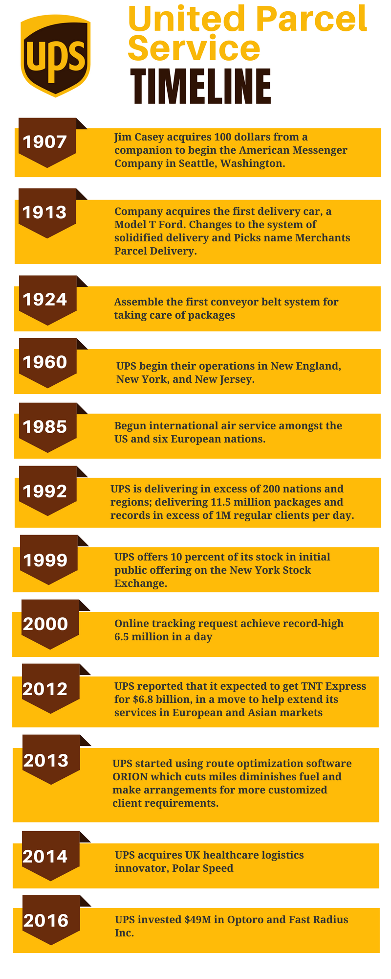 United Parcel Service (UPS) Insights For Parcel Delivery Business