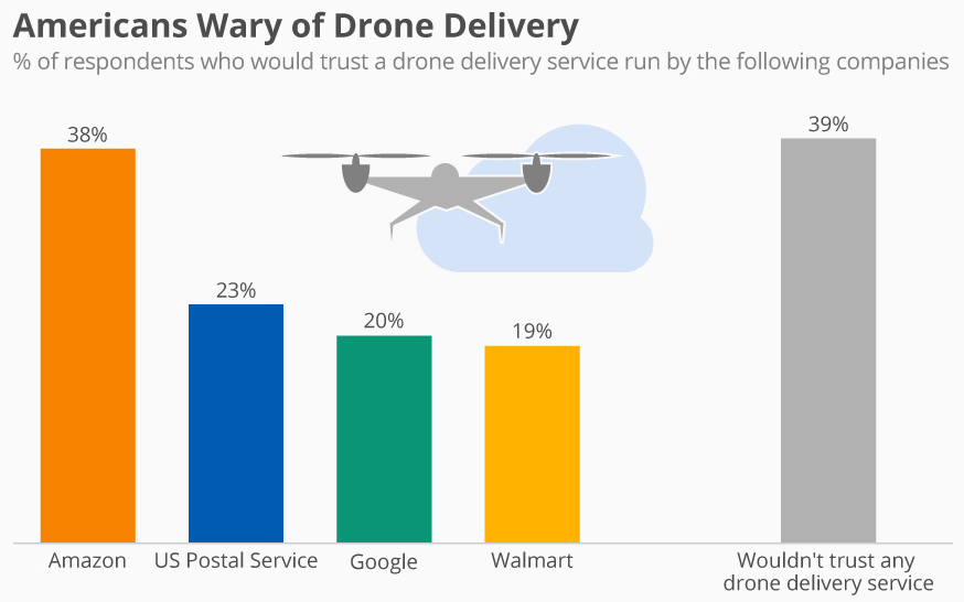  Drone Deliveries