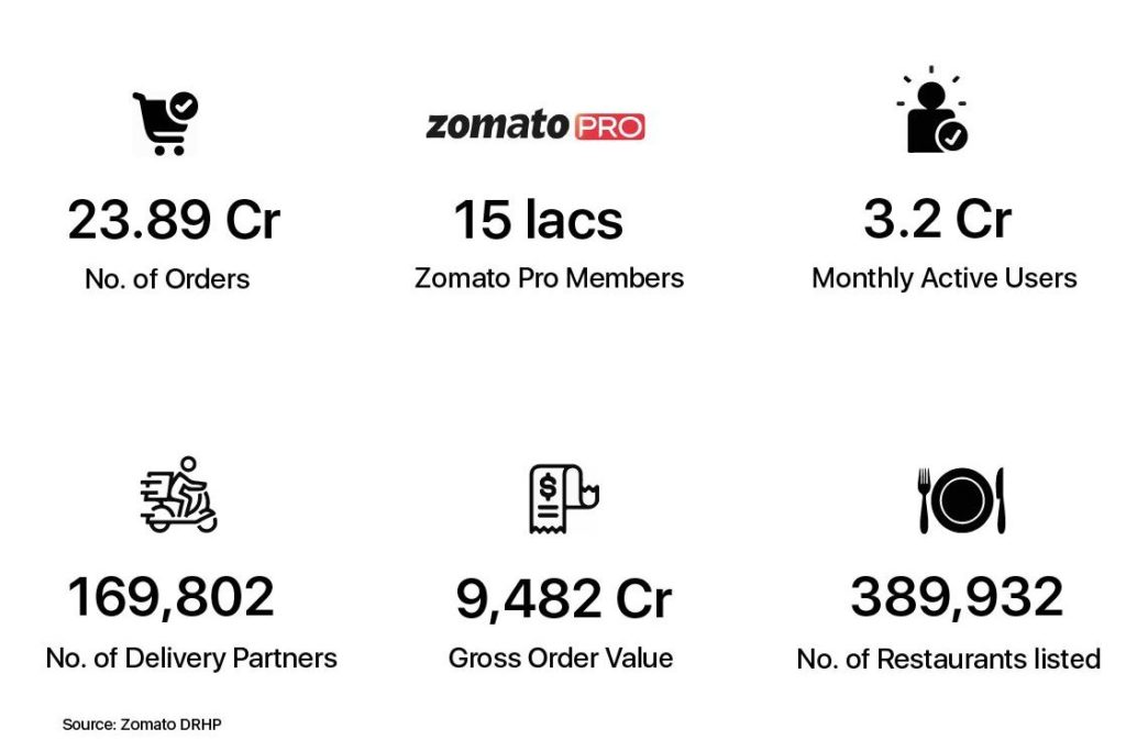 Zomato: Delivering Hottest IPO Of The Year | Yelo | Jungleworks