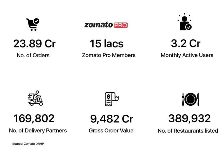 Zomato: Delivering hottest IPO of the year | Yelo | Jungleworks