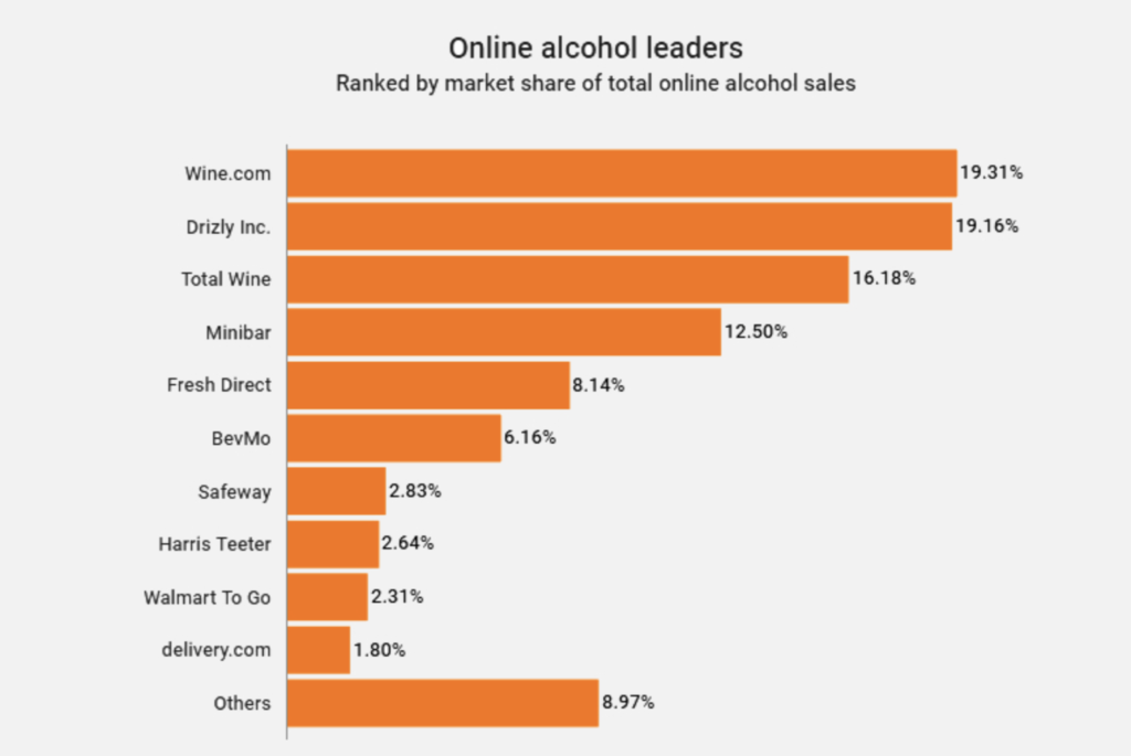 On demand alcohol delivery market share 