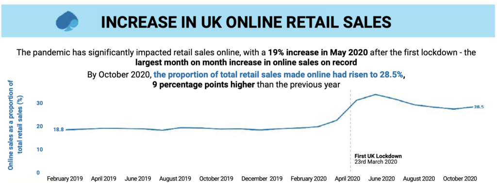 مبيعات التجزئة عبر الإنترنت في المملكة المتحدة