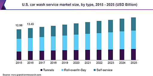 US car wash service market size