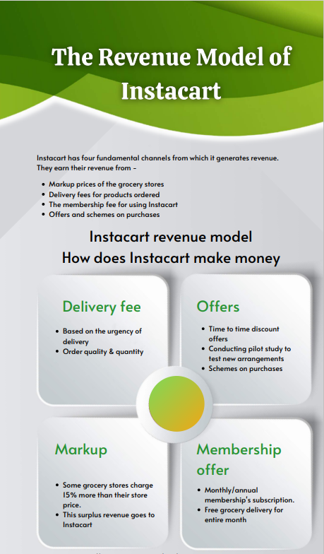 Instacart's Revenue Model 