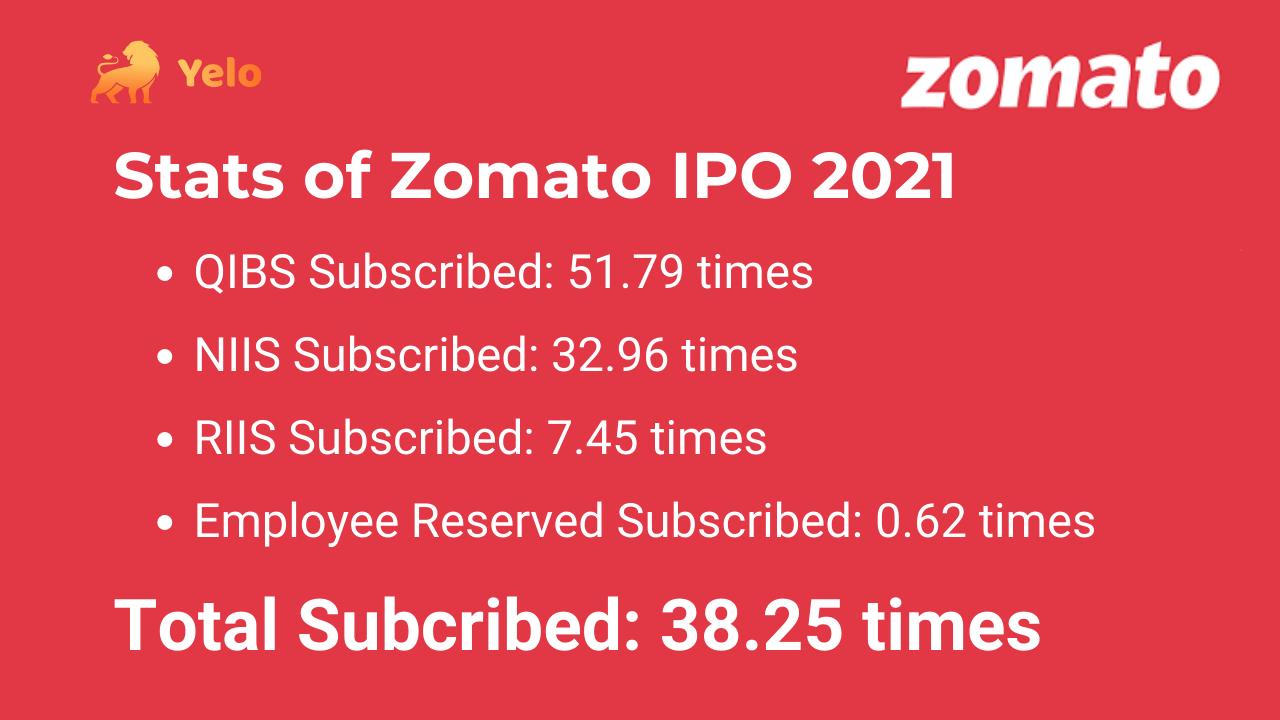 Zomato IPO Oversubscribed By 38.25x. Take Away From Zomato's IPO