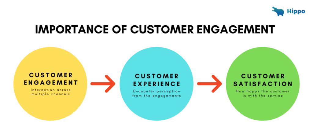 Importance of customer engagement