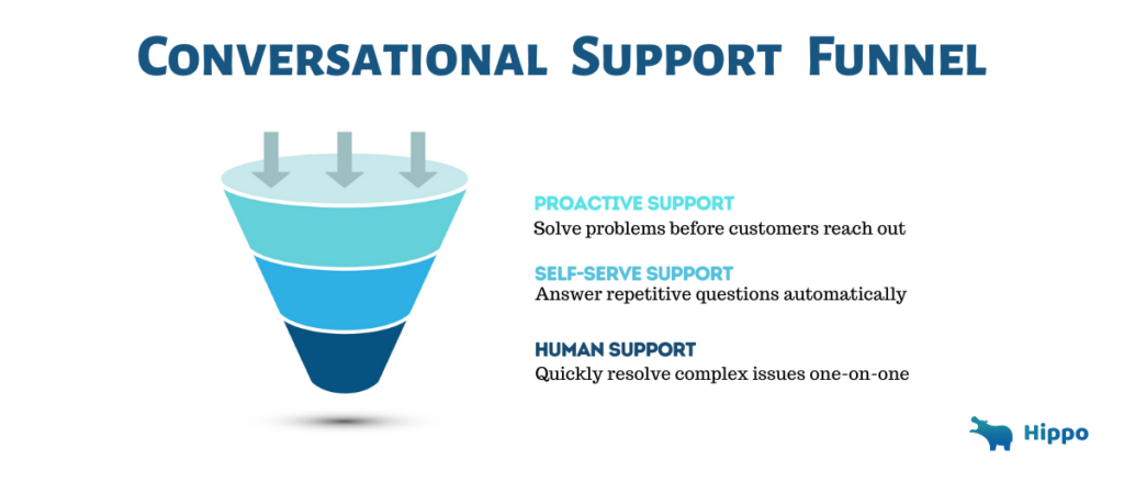 Conversational Support Funnel | Hippo