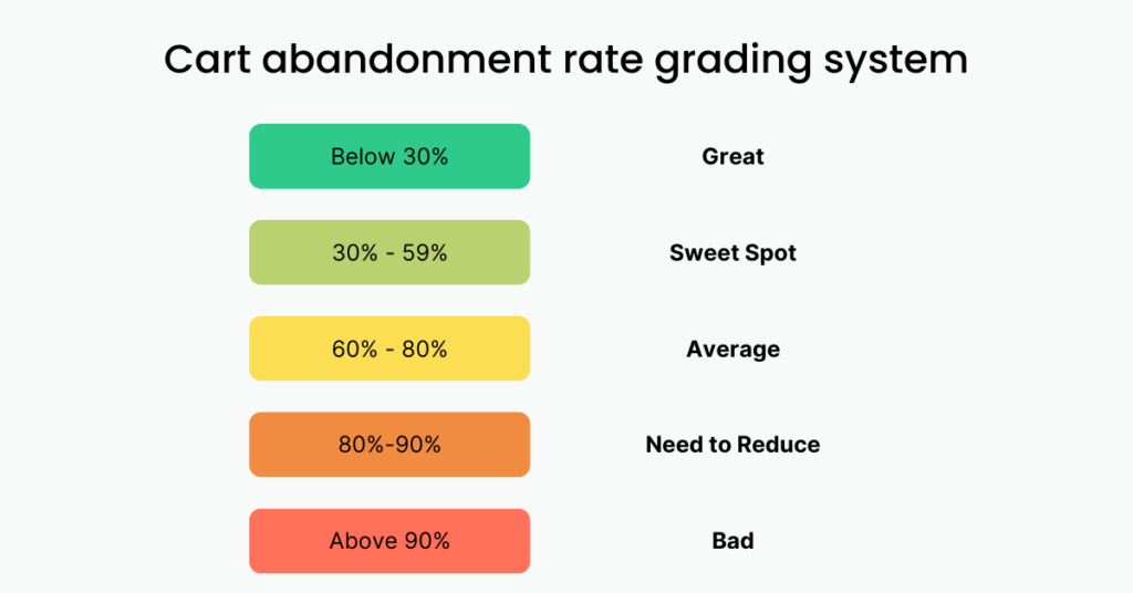Cart abandonment rate grading system | Hippo