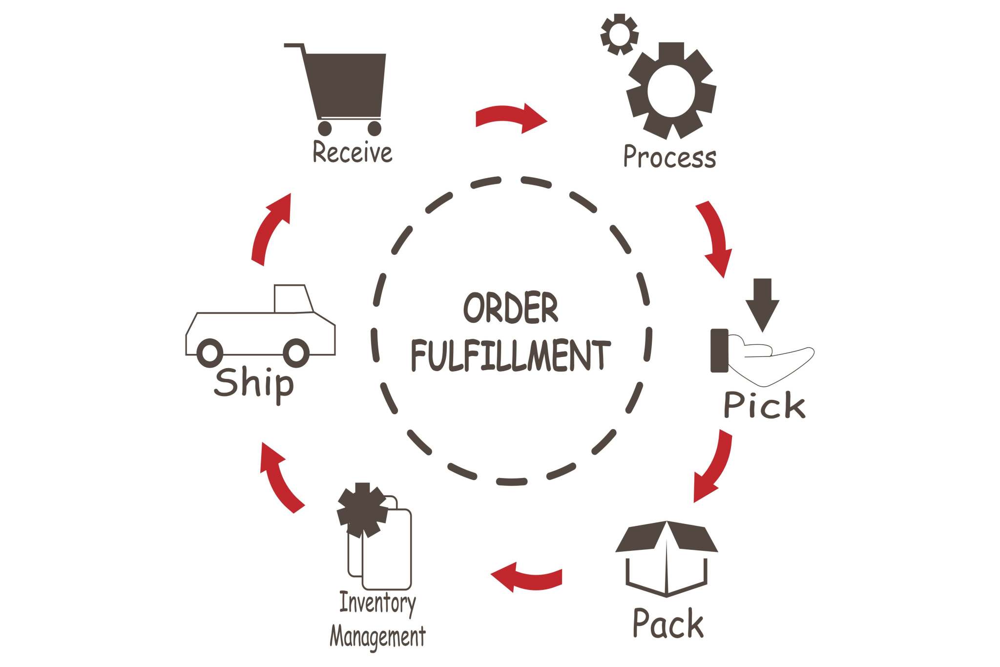 6 stages of order fulfillment: How Tookan can help