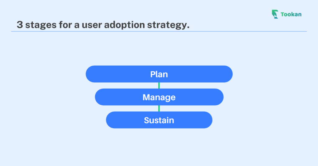 Étapes de la stratégie d'adoption par les utilisateurs
