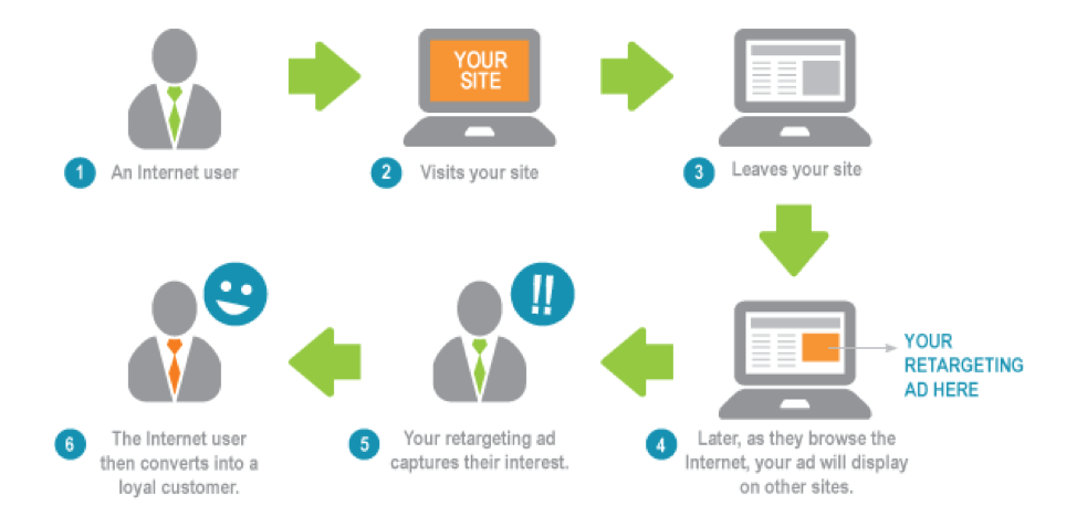 Retargeting | Improve Your Visibility as a Local Business | Junglewokrs